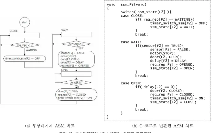 그림 12. 주상태기계의 ASM 차트와 변환된 프로그램 ///////// sensor[F2] interrupt ISR(F2_vect) { sensor[F2] = TRUE; sub_state_machine[F2](); } ///////// sensor[F1] interrupt ISR(F1_vect) { sensor[F1] = TRUE; sub_state_machine[F1](); } ISR(TIMER_vect){   int ssm;     for(ssm=0