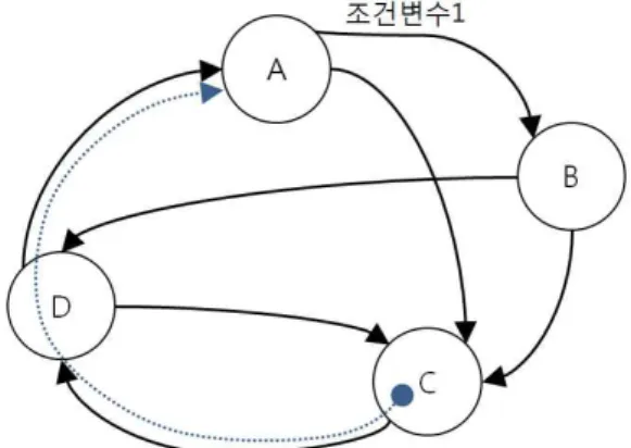 그림 2. 인터럽트 발생으로 갱신되는 조건변수에 의한 상태 천이 그림 3. 유한상태기계로 표현한 FSMD감지할 수 있는 가장 빠른 신호다.단일 유한상태기계 모형에서 주변장치로부터 인터럽트가 발생하면 관련된 조건변수를 갱신하고 그변수를 검사하는 상태로 천이한 후에야 갱신된 변수를 시스템에 적용할 수 있다