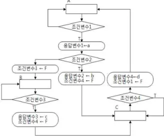 그림 6. ASM 차트로 표현된 부상태기계 건변수3, 조건변수4는 인터럽트와 연동되어 갱신되 어야 한다. 인터럽트와 연동되어 갱신되는 경우는 내 장된 하드웨어 발생으로 갱신되는 조건변수, 소프트 웨어 인터럽트 발생전 갱신되는 조건변수, 주기적인 타이머 인터럽트 발생 전에 갱신되는 조건변수가 있 을 수 있다
