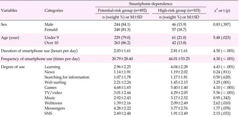 Table 1. Differences in Smartphone Dependence According to Demographic Characteristics and Smartphone Use Patterns (N=595)
