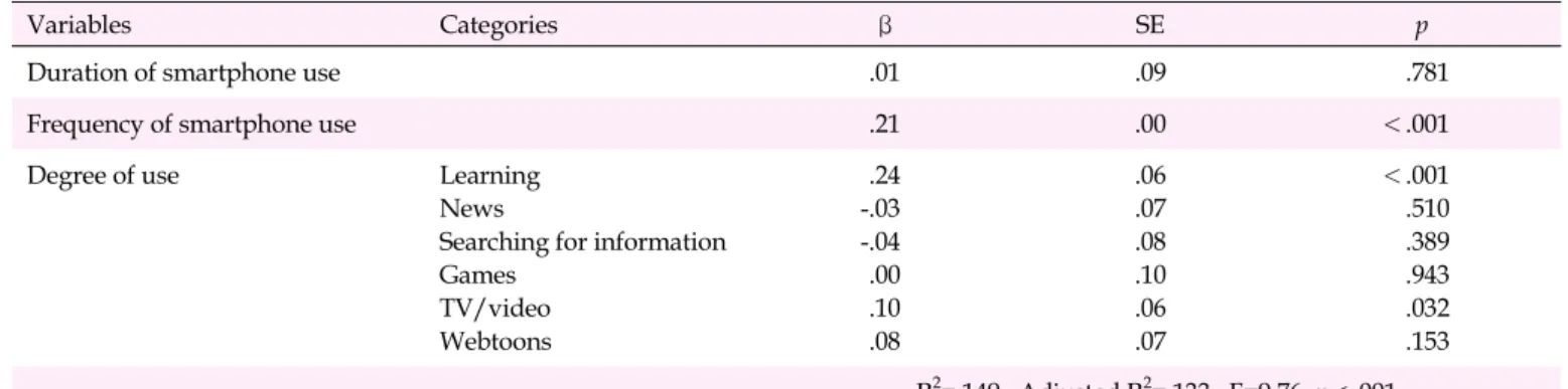 Table 3. Smartphone Use Patterns Associated with More Severe Smartphone Dependence  (N=595)