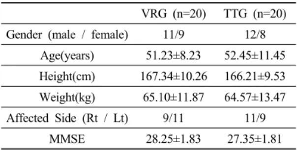 Table 1. General characteristics of subjects (M±SD)