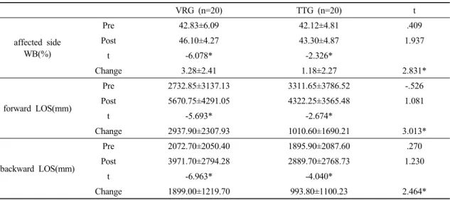 Table 3. Comparison of change in upper extremity function and depression in the training groups with values presented  as the mean ± standard deviation