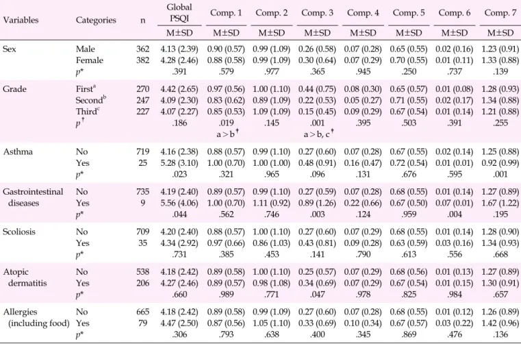Table 3. Differences in Pittsburgh Sleep Quality Index Scores According to Participants’ General Characteristics and the Types of 