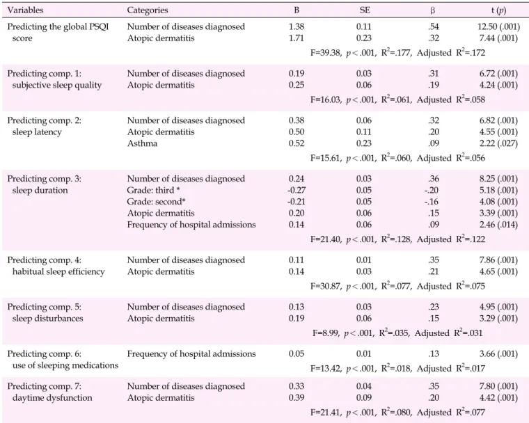 Table 5. Factors Associated with Pittsburgh Sleep Quality Index Scores among Middle-school Students