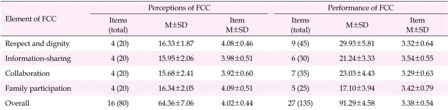 Table 2. Perceptions and Performance of Family-Centered Care (N=157) Element of FCC Perceptions of FCC  Performance of FCC Items (total) M±SD Item  M±SD Items (total) M±SD Item  M±SD