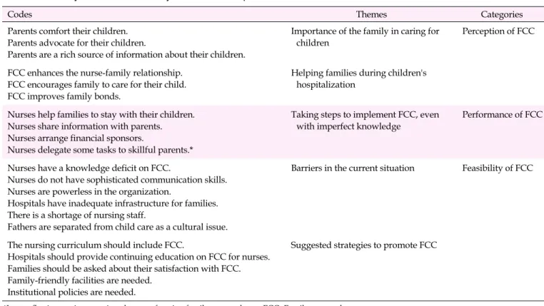 Table 4. Summary of the Thematic Analysis of Focus Group Interview Data