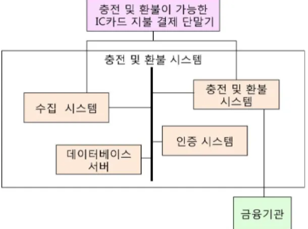 그림 2. 수집 및 정산 시스템 구성도의 예 드 구조에서 카드의 전체적 기본적 사항과 각각의 카드를 관리하기 위한 것이다. 어플리케이션 관리 부분은 카드 상에서 특별한 어플리케이션 데이터의 전체적 어플리케이션 발행자를 지지한다