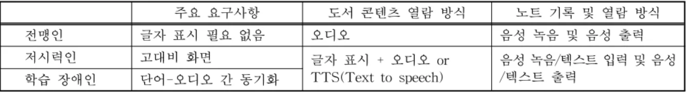 표 1. 독서장애인 사용자별 주요 요구사항 주요 요구사항 도서 콘텐츠 열람 방식 노트 기록 및 열람 방식 전맹인 글자 표시 필요 없음 오디오 음성 녹음 및 음성 출력 저시력인 고대비 화면 글자 표시 + 오디오 or TTS(Text to speech) 음성 녹음/텍스트 입력 및 음성/텍스트 출력 학습 장애인 단어-오디오 간 동기화 료 독서 시스템으로 단어와 단어 사이에서 단어 트래킹 및 MathML이 내장된 책을 지원한다[11]