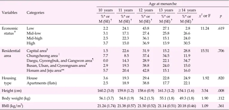 Table 2. Differences in Age at Menarche by Participants’ Characteristics (N=179)