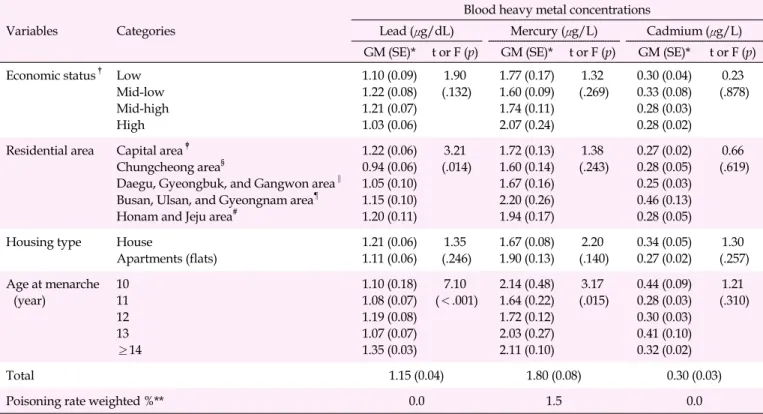 Table 3. Differences in Blood Heavy Metal Concentrations by Participants’ Characteristics (N=179) Variables Categories