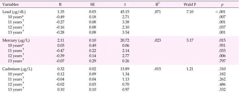 Table 4. Blood Heavy Metal Concentrations According to Age at Menarche Variables B SE t R 2 Wald F p Lead (μg/dL) 10 years* 11 years † 12 years † 13 years †  1.35-0.49-0.27-0.16-0.28 0.030.180.080.080.08 45.152.713.382.103.54 .071 7.10 ＜.001.007.001.037.00