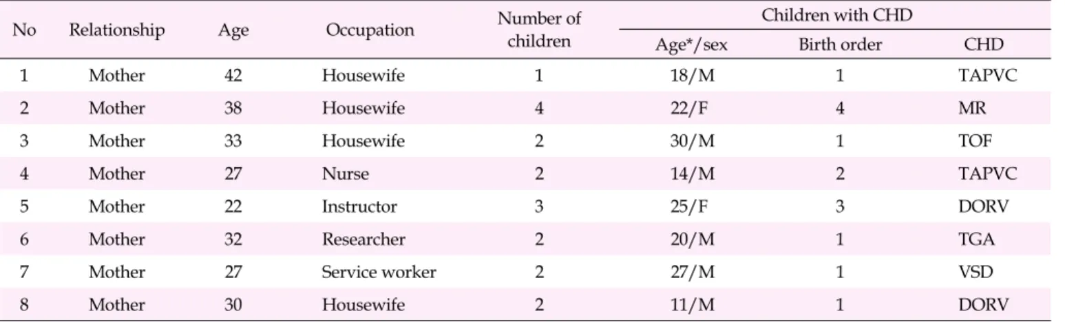 Table 1. General Characteristics of the Participants in In-depth Interviews (N=8)
