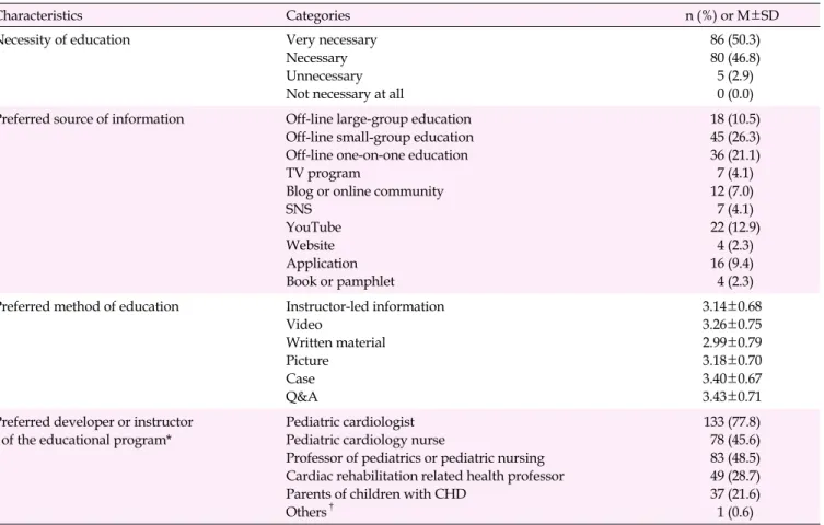 Table 4. Preferences of the Participants for Education on Managing the Disease of a Child with Congenital Heart Disease (N=171)