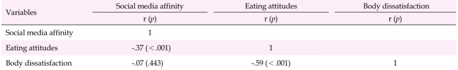 Table 3. Correlations between Social Media Affinity, Eating Attitudes, and Body Dissatisfaction