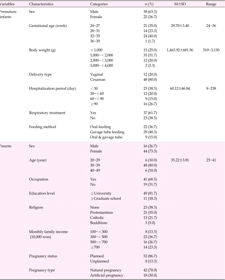 Table 1. General Characteristics of Subjects (N=60)