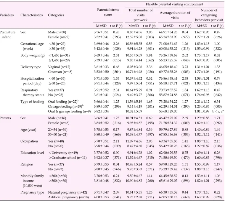 Table 2. Flexible Parental Visiting Environment and Parental Stress According to Characteristics of Subjects (N=60)