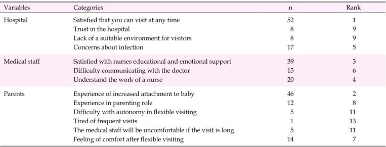 Table 4. Flexible Visiting Experiences of Parents' (N=60)