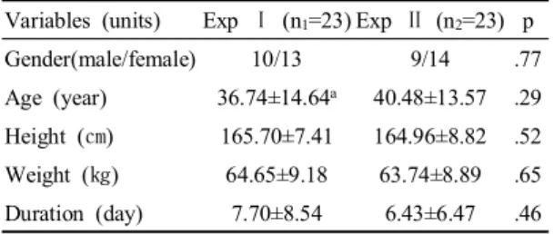 Table  1.  General  characteristics  of  subjects Variables  (units) Exp  Ⅰ (n 1 =23) Exp  Ⅱ (n 2 =23) p