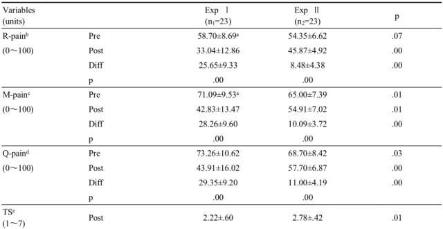 Table  2.  Data  for  the  pain  level  and  treatment  satisfaction  of  pre  and  post  intervention  between  groups Variables  (units) Exp  Ⅰ (n1=23) Exp  Ⅱ (n2=23) p R-pain b Pre 58.70±8.69 a 54.35±6.62 .07 (0∼100) Post 33.04±12.86 45.87±4.92 .00 Diff