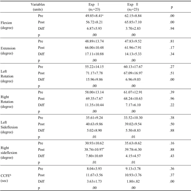 Table  3.  Data  for  cervical  range  of  motion and  craniocervical  flexor  endurance  of  pre and  post  intervention  between  groups Variables (units) Exp  Ⅰ(n1=23) Exp  Ⅱ (n2=23) p Flexion (degree) Pre 49.85±8.41 a 62.15±8.84 .00Post56.72±8.2165.85±