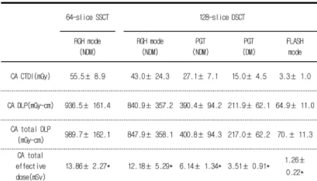 Table  3.  Difference  of  effective  dose  from  SSCT,  DSCT  scan  protocol  according  to  BMI(unit:  mSv)