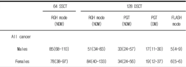 Table  4.  Assessment  of  lifetime  attributable  risk  of  cancer  incidence  from  SSCT  and  DSCT  scan  protocol