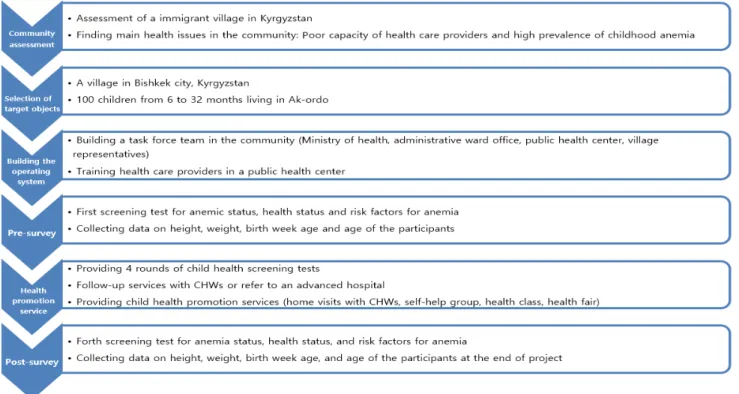Figure 1. Research process.