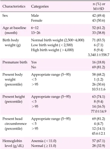 Table 1. Characteristics Related to the Nutritional Status of Children (N=85) Characteristics Categories   n (%)  or  M±SD Sex Male Female 42 (49.4)43 (50.6) Age at baseline (month) 6~12  13~26  52 (61.2)33 (38.8) Birth body  weight (g)　