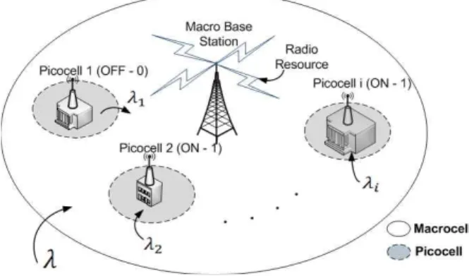 Fig. 1. Macrocell with overlaid picocells.