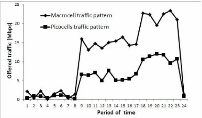 Fig. 2. Traffic pattern.