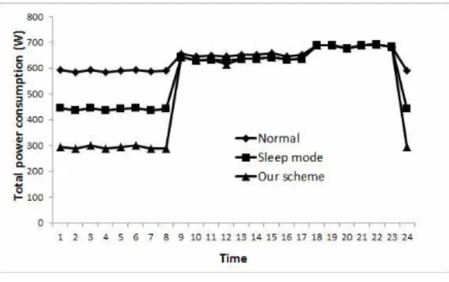 Table 2. Parameters for numerical analysis Fig. 3. Total power consumption.