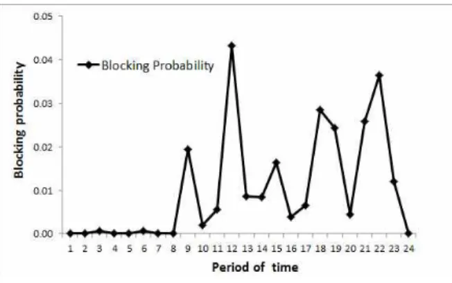 Fig. 4. Blocking probability.