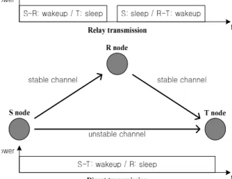 Fig. 1. Relay-based Cooperative Communication.