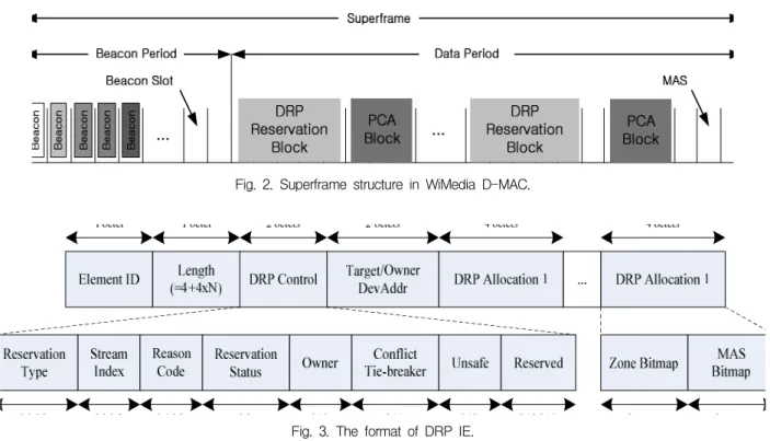 Fig. 3. The format of DRP IE.