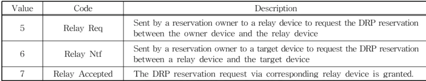 Table 2. Additional Reason Code Fields Encoding for Relay DRP