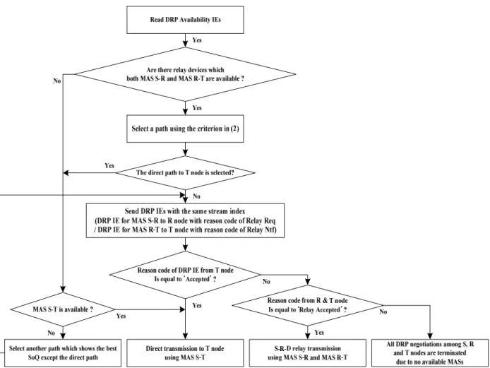 Fig. 5. Relay DRP procedure of reservation owner device.