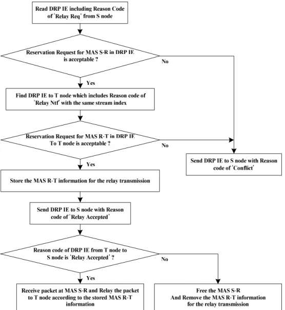 Fig. 6. Relay DRP procedure of relay node.