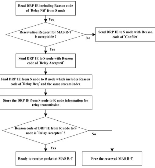 Fig. 7. Relay DRP procedure of target node.