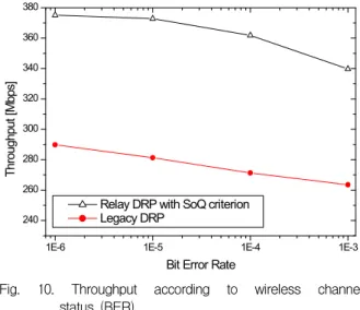 Fig. 10. Throughput according to wireless channel status (BER).
