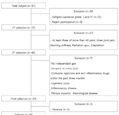 Figure  1.  Selection  of  subjects 참여에 대해 자발적 동의를  한 자로  하였다.  선정된  대상자는 총 33명으로 제비뽑기를 통해 무작위로 일반  물리치료를 적용한 대조군 (n=16)과 일반 물리치료와  도수관절 가동술을 적용한 실험군(n=17)으로 각각 배 정하였다