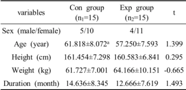 Table  1.  General  characteristics  of  subject variables Con  group 