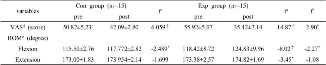 Table  3.  Comparison  of  TUG  and  WOMAC  between  experimental  group  and  control  group variables Con  group  (n 1 =15)