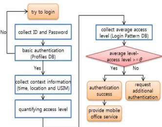 Fig. 3. Process of Additional Authentication.   Description 1 Equal Importance 2 Moderate Importance 3 Extreme Importance Inverse
