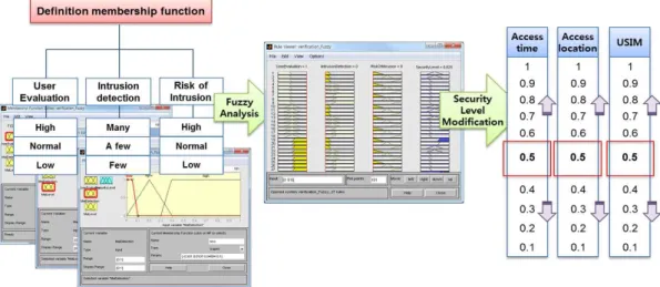 Fig. 4. Process of Fuzzy Analysis.