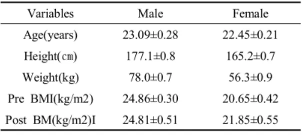 Table 1. General characteristics of subjects    Mean±SD