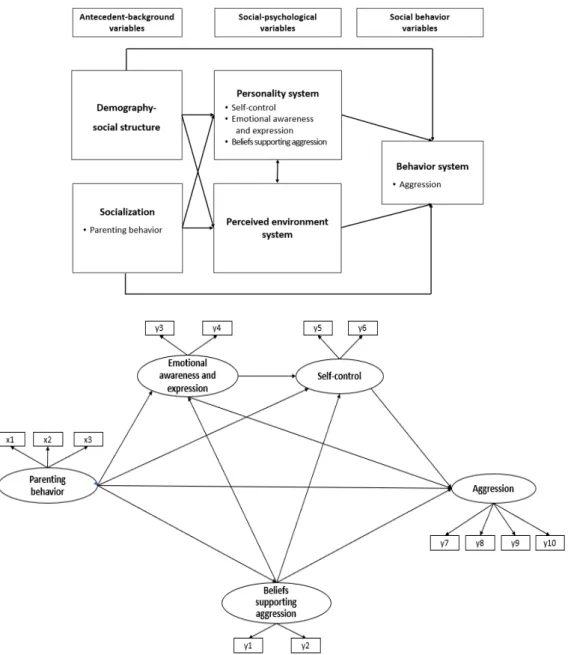 Figure 1. Theoretical framework and hypothetical model.