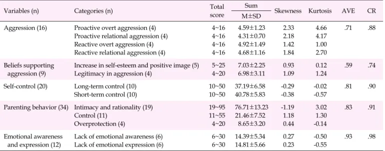 Table 2. Descriptive Statistics and Confirmatory Factor Analysis of the Measurement Model (N=259)
