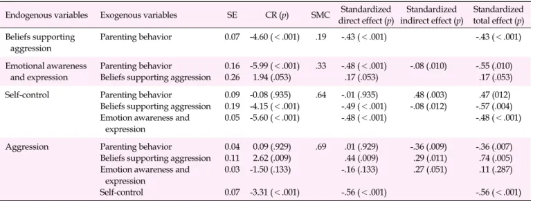 Table 3. Standardized Estimates, CR, SMC, Standardized Direct, Indirect, and Total Effect for the Modified Model (N=259)