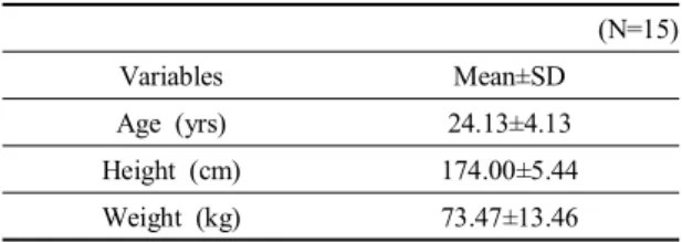 Table  1.  General  characteristics  of  subjects (N=15) Variables Mean±SD Age  (yrs) 24.13±4.13 Height  (cm) 174.00±5.44 Weight  (kg) 73.47±13.462)  실험방법각도 및 높이를 주기 위해 A사 텀블 폼 웨지를 좌변기  위에  놓고  실시하였고  각도  및  높이는 0°(43cm), 5°(48cm),  10°(51cm),  15°(58cm)로 